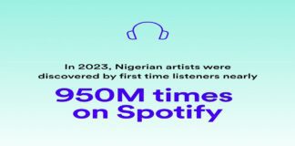 Nigerian artistes earn N25bn in 2023 from streaming- Spotify